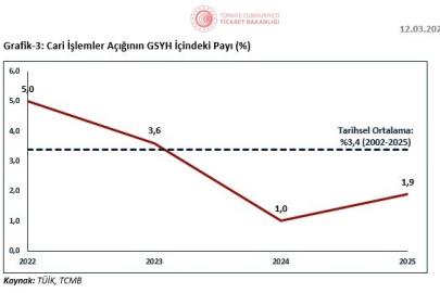 Bakan Bolat: "Cari işlemler açığı son 3 yılda makul düzeylerde ve istikrarlı bir görünüm sergilemiştir
