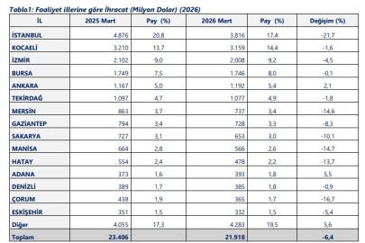 40 ilde ihracat arttı, 14 ilde 1 milyar doları aştı
