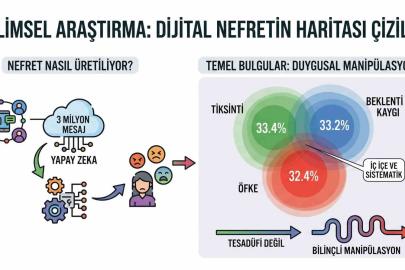 Bilimsel araştırma: 3 milyon mesajda "Nefretin Haritası" çizildi