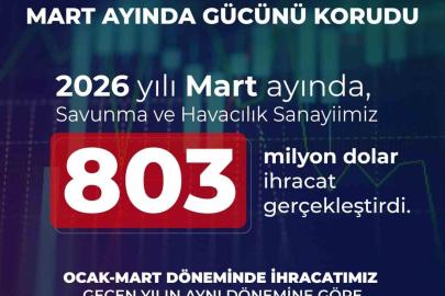 Savunma ve havacılık ihracatı martta 803 milyon dolar oldu