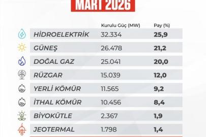 Türkiye’nin elektrik kurulu gücü 125 bin megavatı aştı