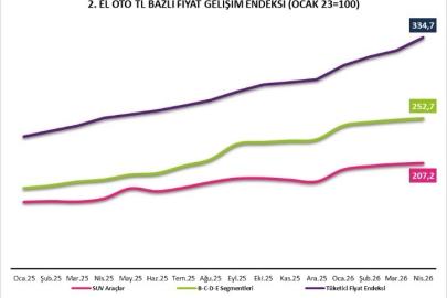 2’nci El Oto Raporu yayımlandı: Satışlar yüzde 15 geriledi