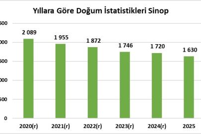 Sinop, kaba doğum hızında Türkiye’nin en düşük 4’üncü ili oldu