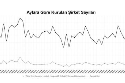 Yılın ilk 4 ayında kurulan şirket sayısı, geçen yılın aynı dönemine göre yüzde 10,1 arttı