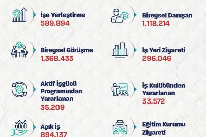 Bakan Işıkhan, İŞKUR’un işe yerleştirme rakamlarını açıkladı