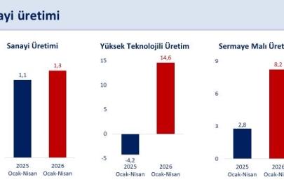 Bakan Şimşek: "Sanayi üretimi nisanda yıllık yüzde 6 arttı"