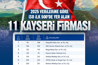 Başkan Büyükkılıç: "Kayseri’miz üretimiyle, ihracatıyla ve girişimci ruhuyla Türkiye ekonomisine güç vermeye devam ediyor"