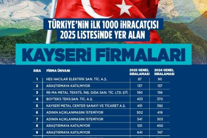 Başkan Büyükkılıç, TİM ilk 1000’e giren firmaları tebrik etti