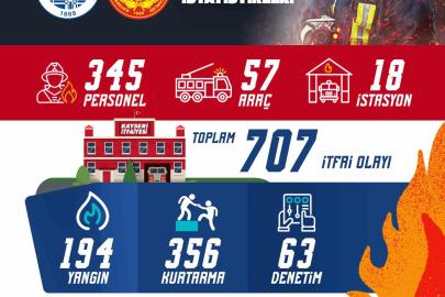 Büyükşehir İtfaiyesi’nden 1 ayda 707 olaya müdahale