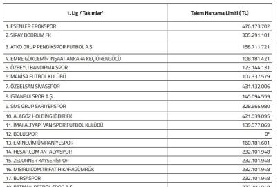 Kayserispor’a 232 milyon TL limit