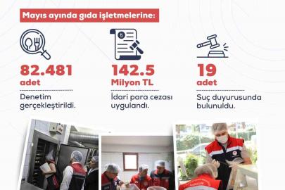 Mayıs ayında yurt genelinde 82 bin 481 gıda denetimi gerçekleştirildi