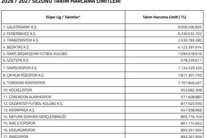 Süper Lig’de 2026-2027 sezonu harcama limitleri açıklandı