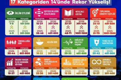 THE Sustainability Impact Ratings 2026 açıklandı: BEUN’dan rekor yükseliş