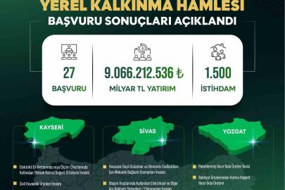 Yerel Kalkınma Hamlesi ile Kayseri, Sivas ve Yozgat’a yatırım atağı: 9 milyar TL’lik yeni yatırım