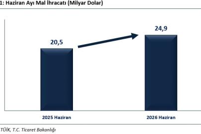 Bakan Bolat: "Haziran ayında ihracat, yüzde 21,7 oranında artışla 24 milyar 915 milyon dolar olarak gerçekleşmiştir"