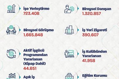 Bakan Işıkhan: "723 binden fazla işe yerleştirmeye aracılık ettik"