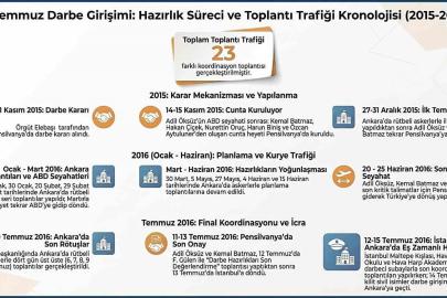 MİT, 15 Temmuz hain darbe girişimine ilişkin hazırlık sürecinin ve toplantı trafiğinin kronolojisini paylaştı