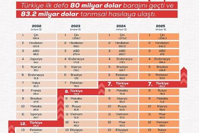 Türkiye’nin tarımsal hasılası rekor kırarak 83,2 milyar dolara ulaştı
