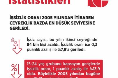 Bakan Işıkhan: "İşsizlik oranı yüzde 7,9 ile 2005 yılından itibaren çeyreklik bazda en düşük seviyesine geriledi"