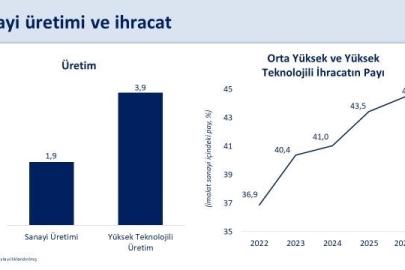 Bakan Şimşek: "Sanayi üretimimiz ikinci çeyrekte yıllık yüzde 1,9 büyüdü"