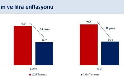 Bakan Şimşek: "Temmuz ayında yıllık enflasyon bir önceki aya göre 0,4 puan gerileyerek yüzde 31,8 gerçekleşti"