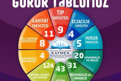 Başkan Büyükkılıç: "Genç KAYMEK’te 547 öğrencimiz üniversiteli oldu"