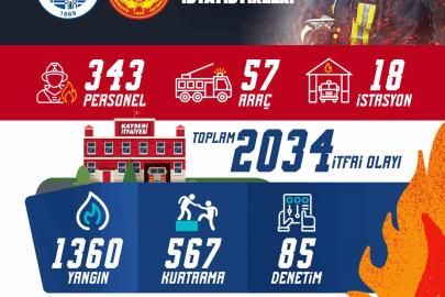 Büyükşehir itfaiye ekipleri, Temmuz ayında 2 bin 34 itfai olaya müdahale etti