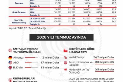 Cumhurbaşkanı Yardımcısı Yılmaz: "İhracatımız 278,6 milyar dolar ile Cumhuriyet tarihimizin en yüksek seviyesine ulaşmıştır"