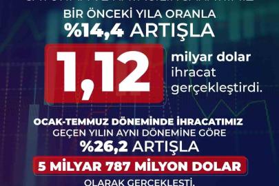 Savunma ve havacılık ihracatı temmuzda 1,12 milyar dolara ulaştı