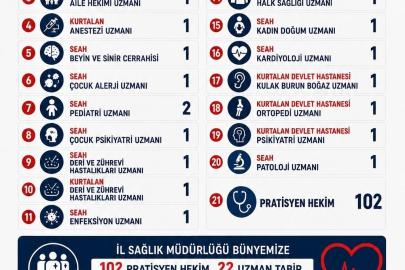 Siirt te 124 doktor atandı