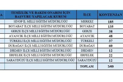 Sinop’ta 649 kişilik istihdam fırsatı