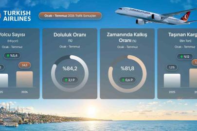 THY  temmuzda 9,5 milyon yolcu taşıyarak rekor kırdı