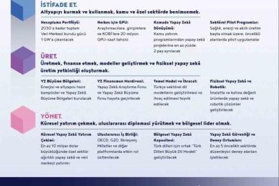 Yapay zekada 1 trilyon liralık ekonomik değer hedefi