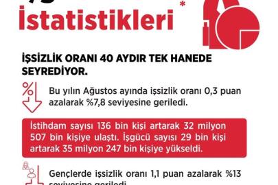 Bakan Işıkhan: "Hedefimiz, 2027-2029 döneminde ülkemizde yaklaşık 2,1 milyon ilave istihdam oluşturmak"