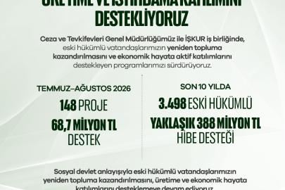 Eski hükümlülere 2 ayda 68,7 milyon lira hibe desteği