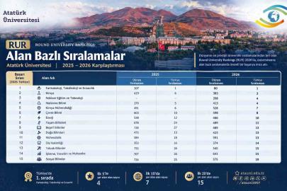 Atatürk Üniversitesi, RUR 2026 alan sıralamalarında yükselişini sürdürdü: Farmakoloji alanında Türkiye birincisi