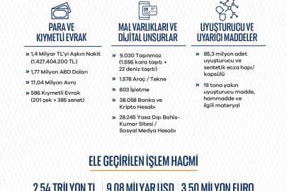 Bakan Gürlek: "8 ayda 81 ilimizde 7 bin 818 operasyon gerçekleştirdik"
