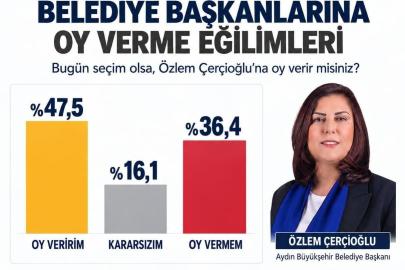Başkan Çerçioğlu’na yüzde 47,5’lik destek