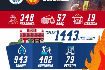Büyükşehir itfaiyesi eylül ayında bin 443 itfai olayına müdahale etti