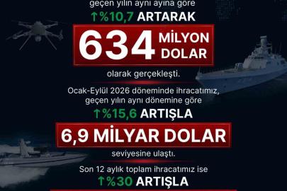 SSB Başkanı Görgün: "Eylül ayında savunma ve havacılık sanayii ihracatımız 634 milyon dolara ulaştı"